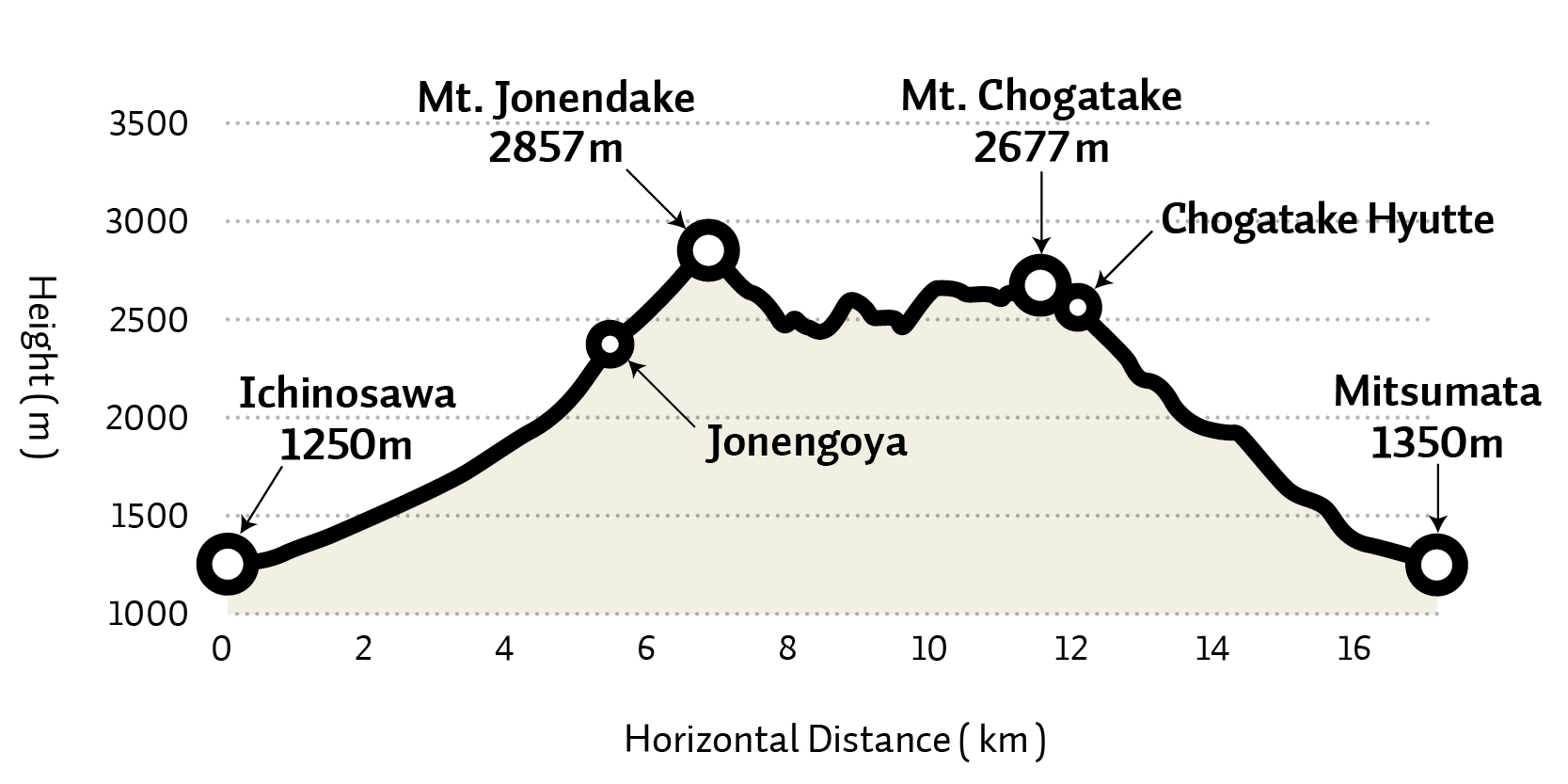 Mt. Jonendake to Mt. Chogatake